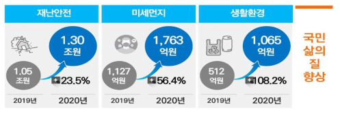 국민 삶의 질 향상 분야 R&D 세부항목 예산 증가율