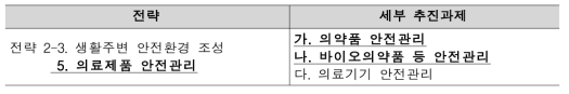 「제4차 국가안전관리기본계획」 내 의약품 안전관리 과제