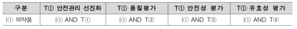 NTIS 과제 수행현황 분석을 위한 검색키워드 선정 및 조합