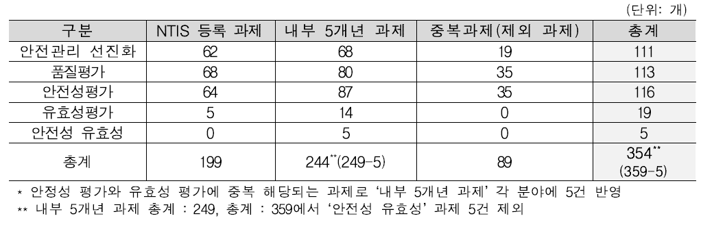 NTIS 과제 수행현황 분석을 위한 데이터 2차 정제 결과