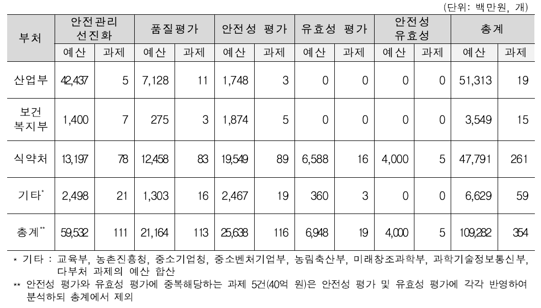 부처별 의약품 관련 연구 투자현황(연구목적별)