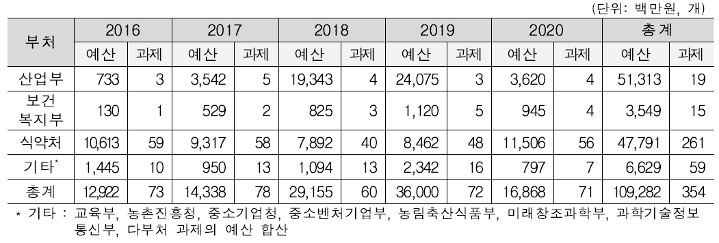 연도별 의약품 안전관련 연구 투자현황(부처별)