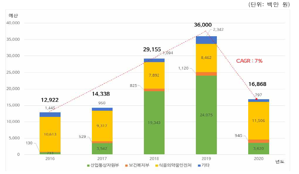 연도별 의약품 안전관련 연구 투자현황(부처별)