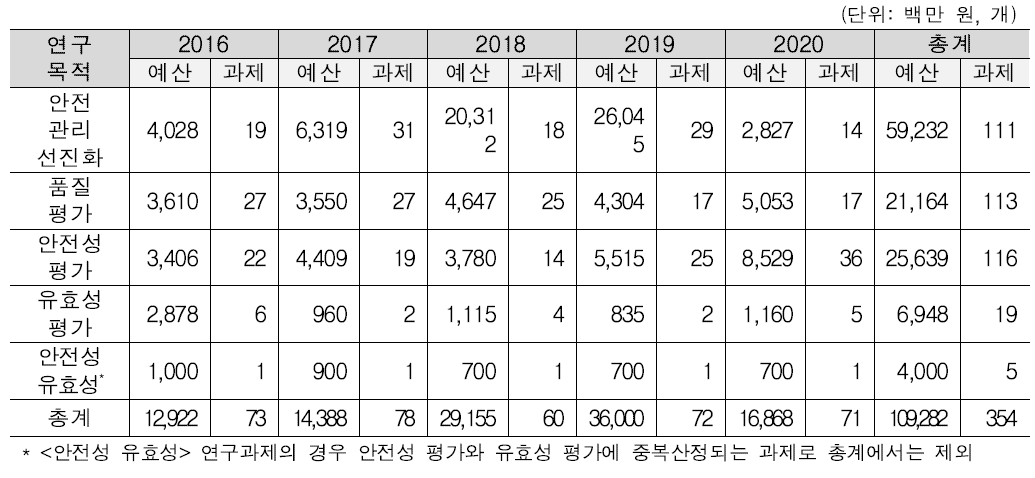 연도별 의약품 안전 관련 연구 투자현황(연구목적별)