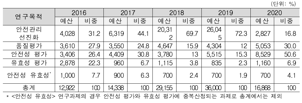 연도별 의약품 안전 관련 연구목적 투자 비중(예산 기준)