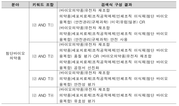 첨단바이오의약품 NTIS 검색식 구성 결과