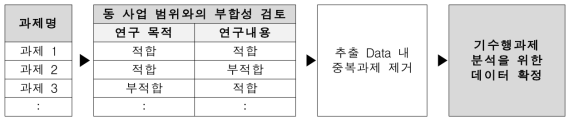 과제 선별 검토 서식 프로세스