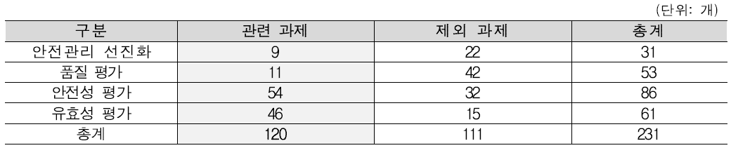 NTIS 과제 수행현황 분석을 위한 데이터 1차 정제 결과