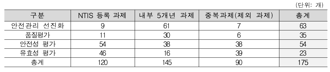 NTIS 과제 수행현황 분석을 위한 데이터 2차 정제 결과