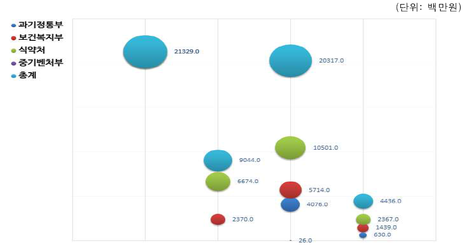 연구목적에 따른 부처별 첨단바이오의약품 연구 투자현황(예산)
