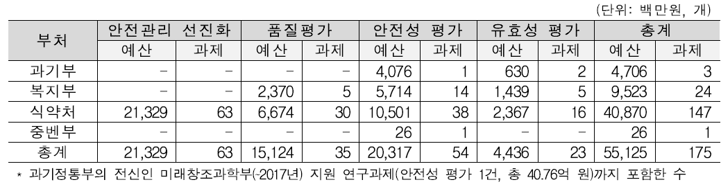 부처별 첨단바이오의약품 연구 투자현황(연구목적별)