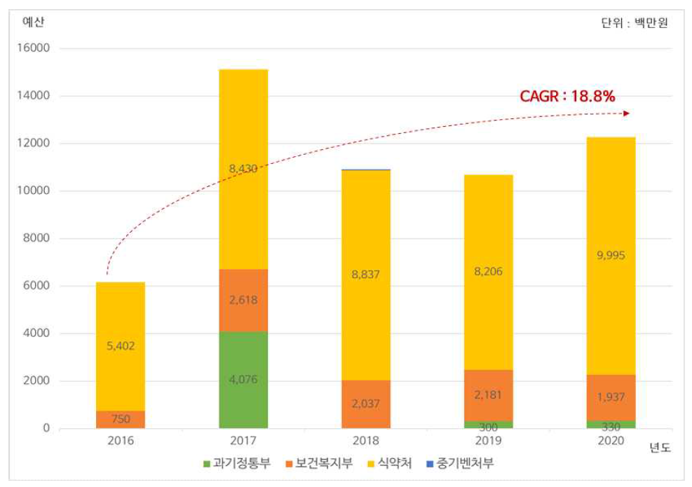 연도별 첨단바이오의약품 안전 관련 연구 투자현황(부처별)