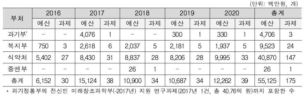 연도별 첨단바이오의약품 안전관련 연구 투자현황(부처별)