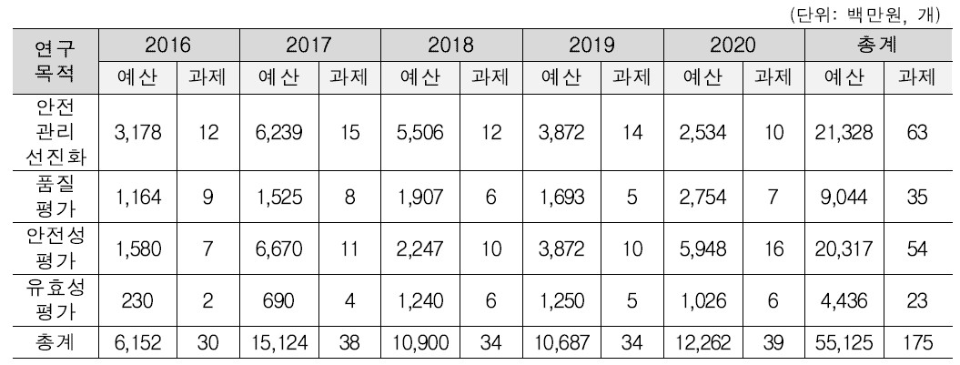 연도별 첨단바이오의약품 안전관련 연구 투자현황(연구목적별)