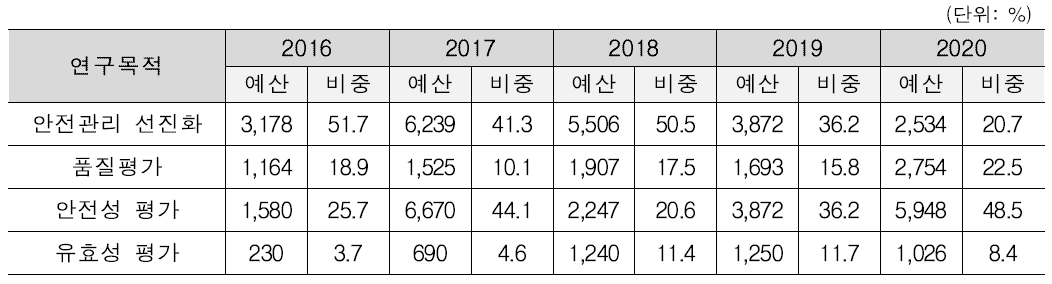 연도별 첨단바이오의약품 안전관련 연구목적 투자 비중(예산 기준)