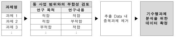 과제 선별 검토 서식 프로세스