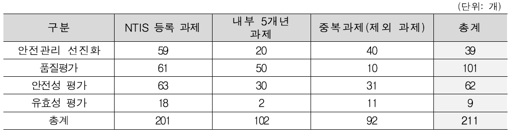 NTIS 과제 수행현황 분석을 위한 데이터 2차 정제 결과