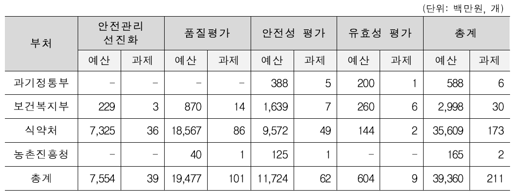 부처별 한약(생약) 안전관련 연구 투자현황(연구목적별)