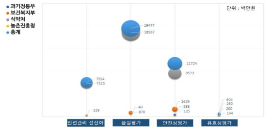 연구목적에 따른 한약(생약) 안전관련 연구 투자현황(예산)