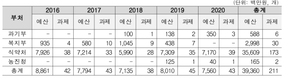 연도별 한약(생약) 안전관련 연구 투자현황(부처별)