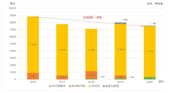 연도별 한약(생약) 안전 관련 연구 투자현황(부처별)