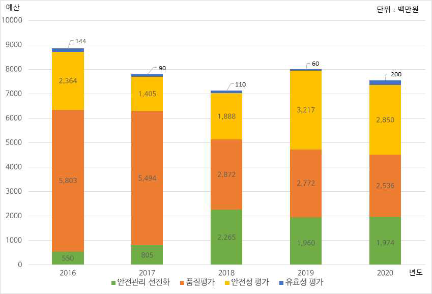 연도별 한약(생약) 안전관련 연구 투자현황(연구목적별)