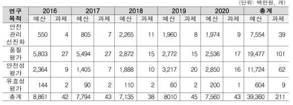 연도별 한약(생약) 안전관련 연구 투자현황(연구목적별)