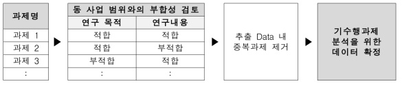 과제 선별 검토 서식 프로세스