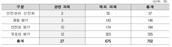 NTIS 과제 수행현황 분석을 위한 데이터 1차 정제 결과