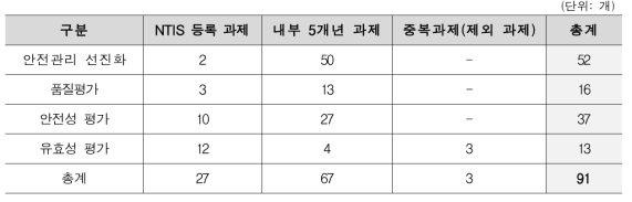 NTIS 과제 수행현황 분석을 위한 데이터 2차 정제 결과