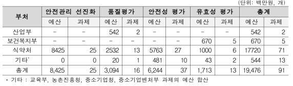 부처별 화장품 안전관련 연구 투자현황(연구목적별)