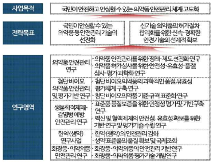 의약품 등 안전관리 사업 전략 체계도