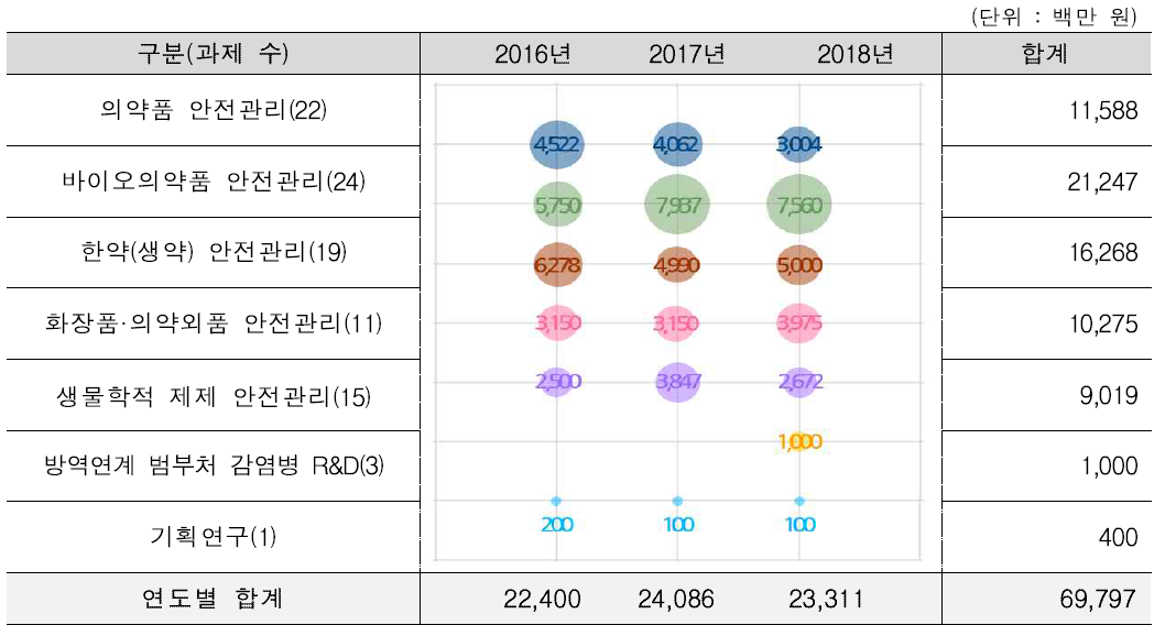 사업 유형별 투입예산 및 규모 비교