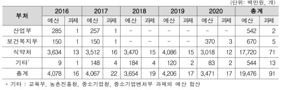 연도별 화장품 안전관련 연구 투자현황(부처별)