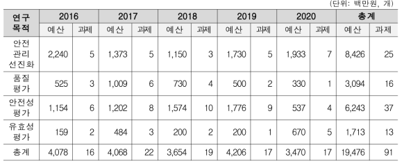 연도별 화장품 안전관련 연구 투자현황(연구목적별)