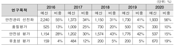 연도별 화장품 안전관련 연구목적 투자 비중(예산 기준)