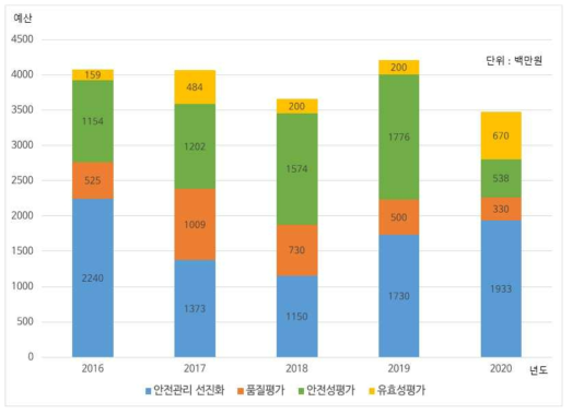 연도별 화장품 안전관련 연구 투자현황(연구목적별)