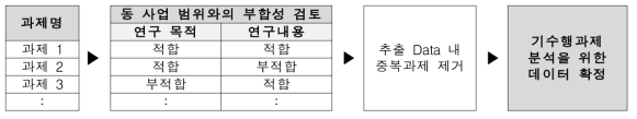 과제 선별 검토 서식 프로세스