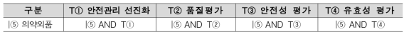 NTIS 과제 수행현황 분석을 위한 검색키워드 선정 및 조합