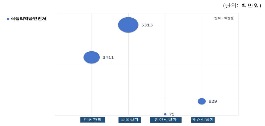 연구목적에 따른 부처별 의약외품 안전관리 연구 투자현황(예산)