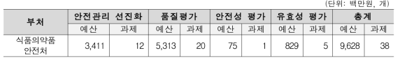 부처별 의약외품 안전관련 연구 투자현황(연구목적별)