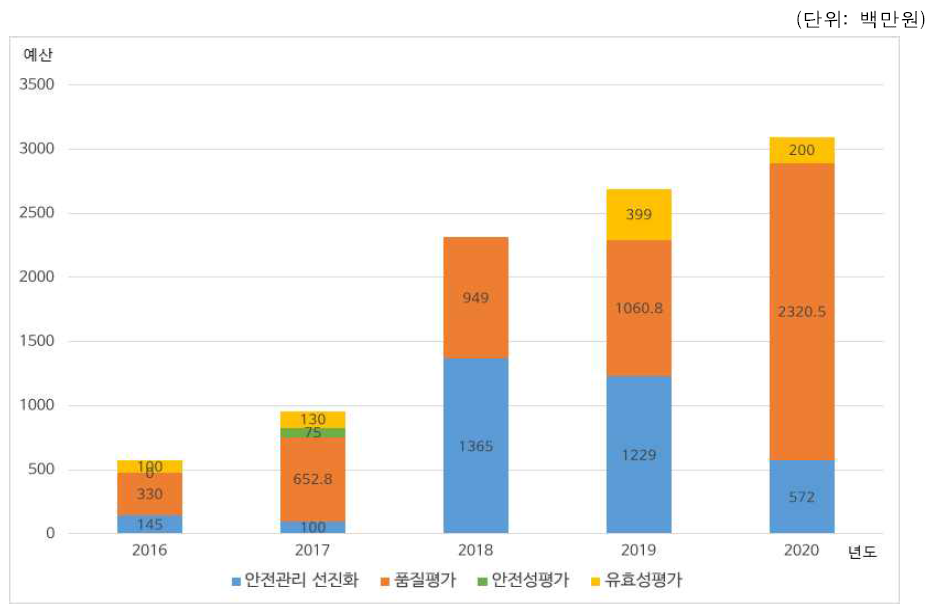 연도별 의약외품 안전관련 연구 투자현황(연구목적별)