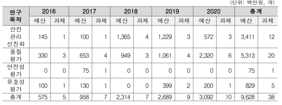 연도별 의약외품 안전관련 연구 투자현황(연구목적별)