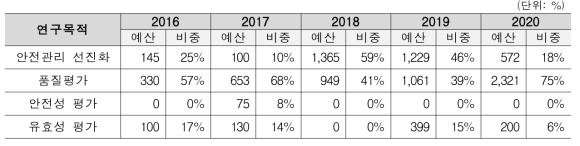 연도별 의약외품 안전관련 연구목적 투자 비중(예산 기준)