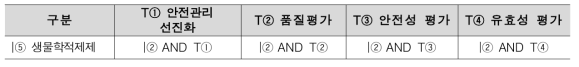 NTIS 과제 수행현황 분석을 위한 검색키워드 선정 및 조합