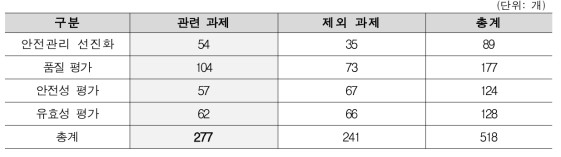 NTIS 과제 수행현황 분석을 위한 데이터 1차 정제 결과