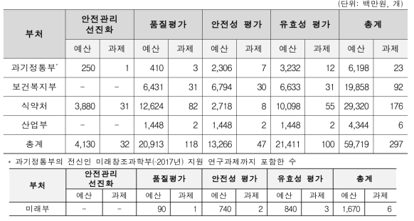 부처별 생물학적제제 안전관련 연구 투자현황(연구목적별)