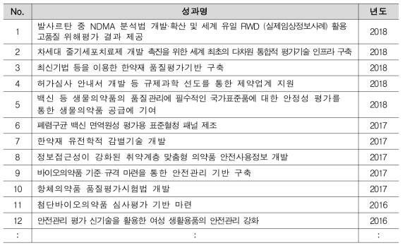 「의약품 등 안전관리」사업 주요 우수사례 목록(2016년∼2018년)