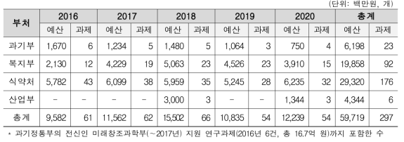 연도별 생물학적제제 안전관련 연구 투자현황(부처별)