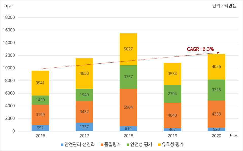 연도별 생물학적제제 안전관련 연구 투자현황(연구목적별)